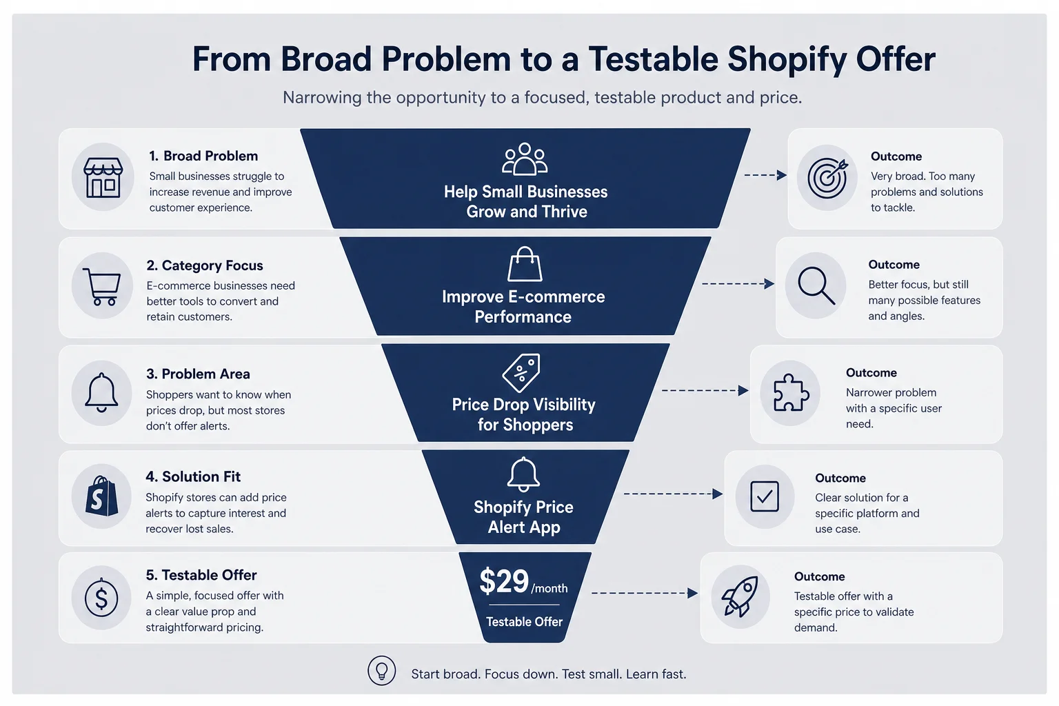 Funnel narrowing from broad help small business to a testable Shopify price alert problem