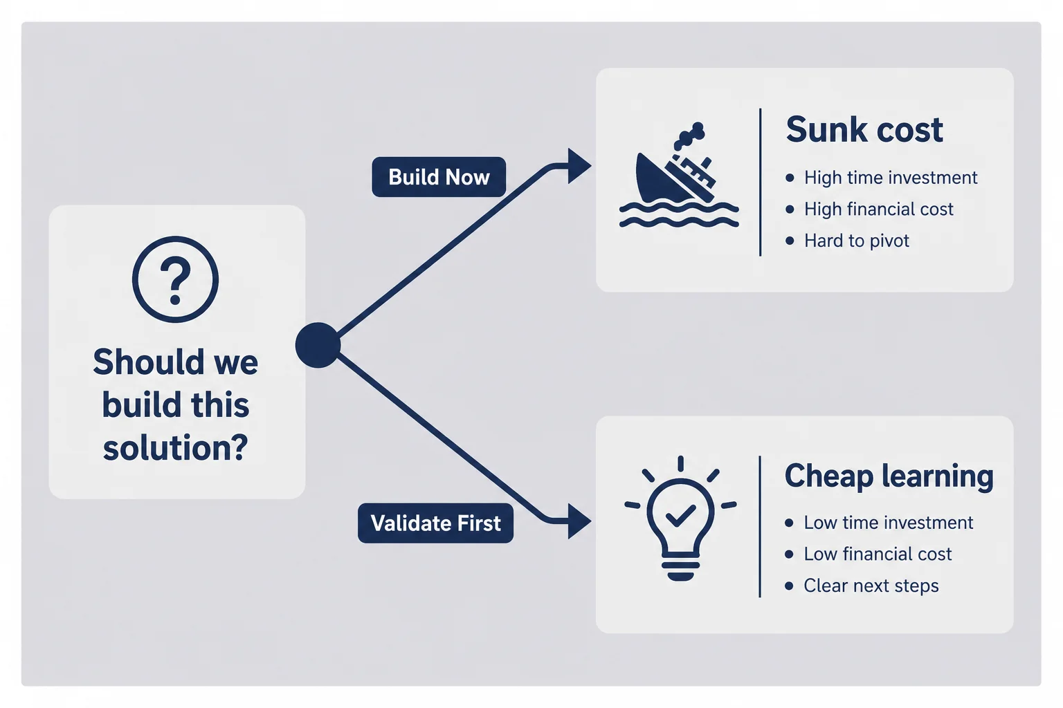 Decision fork where build now leads to sunk cost and validate first leads to cheap learning