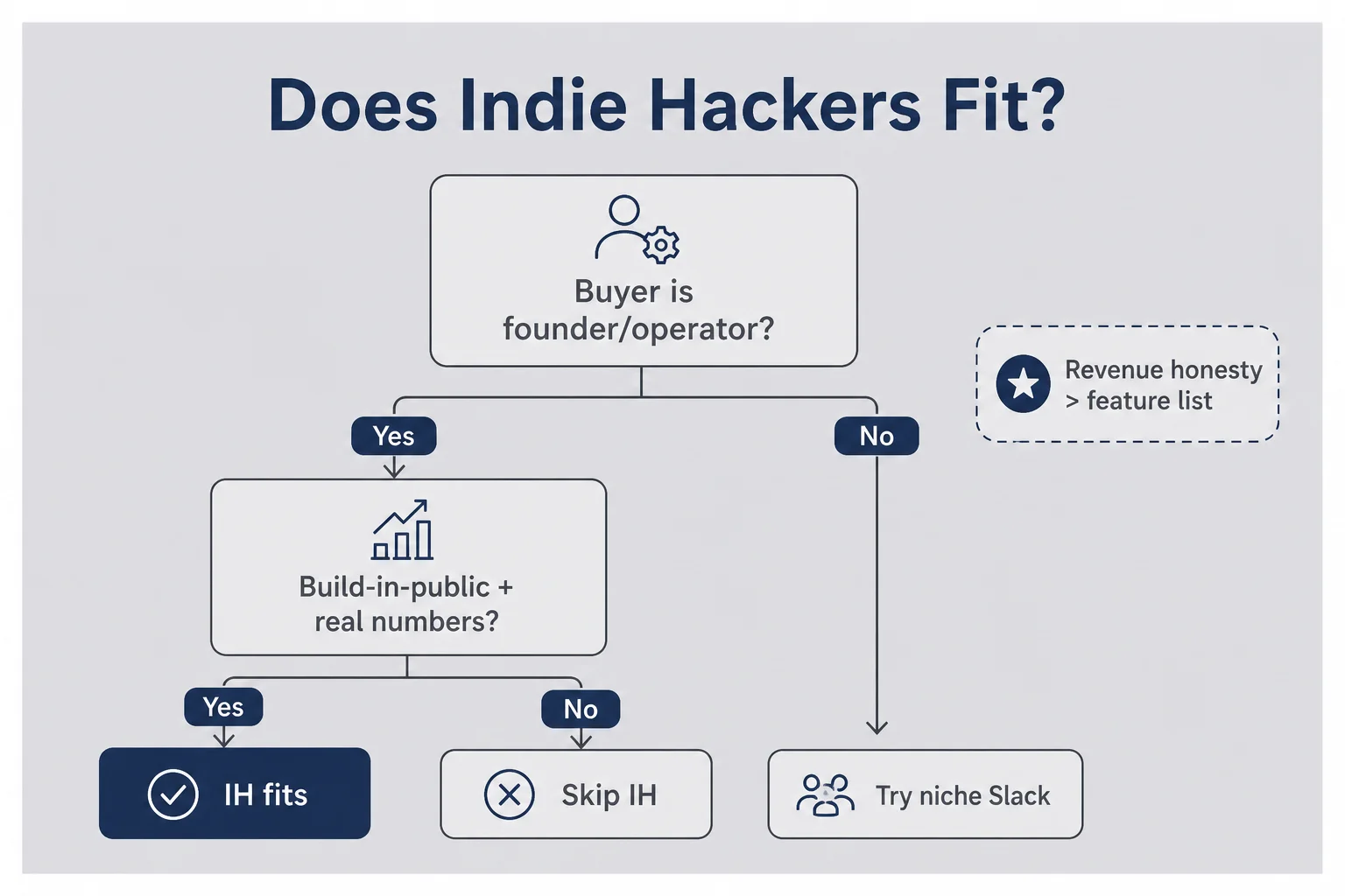 Decision flowchart asking whether the buyer is a founder and whether build-in-public numbers justify an Indie Hackers post