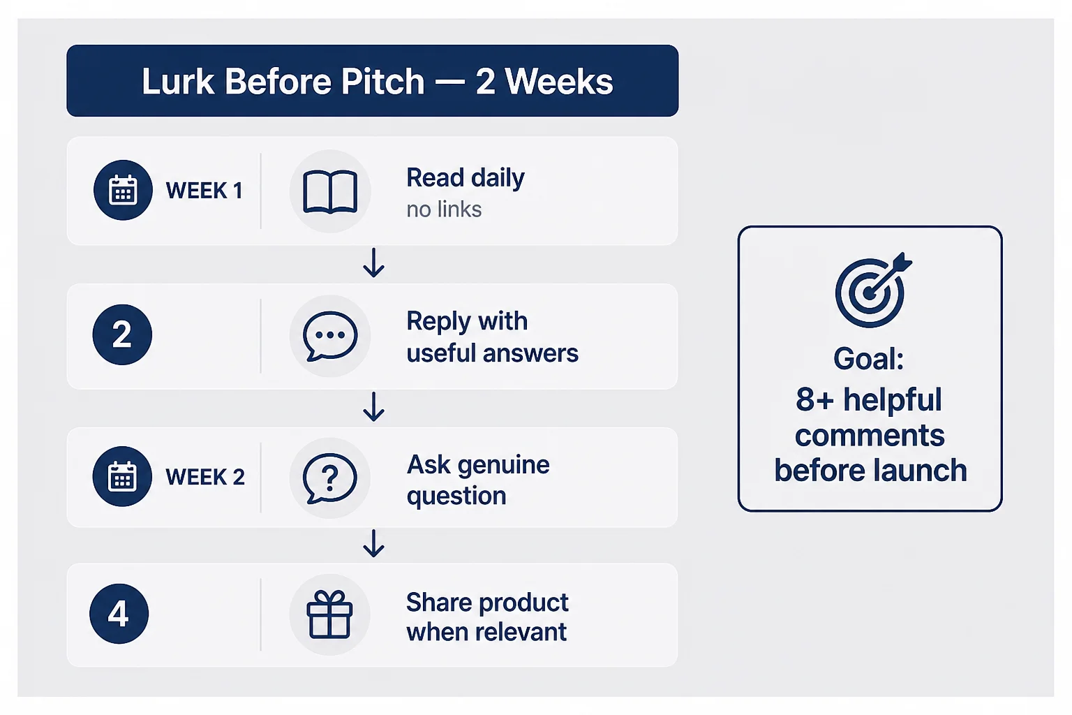 Two-week process flow for lurking before pitching: read threads, reply helpfully, ask questions, then share product when relevant