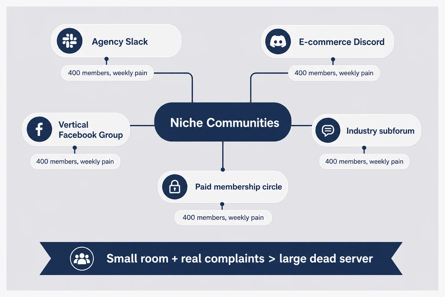 Mindmap of niche community types including agency Slack, e-commerce Discord, vertical forums, and paid circles with small-member pain-thread labels