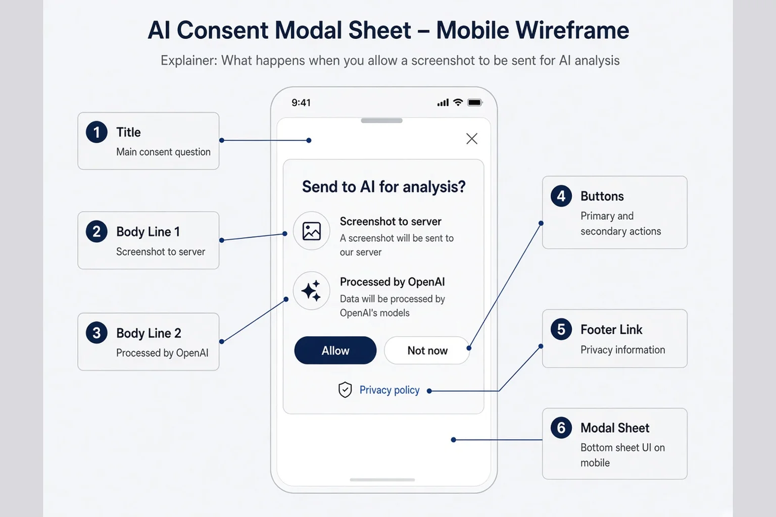 Annotated wireframe of an AI consent sheet with labels for vendor name, data type, retention, allow, and not now