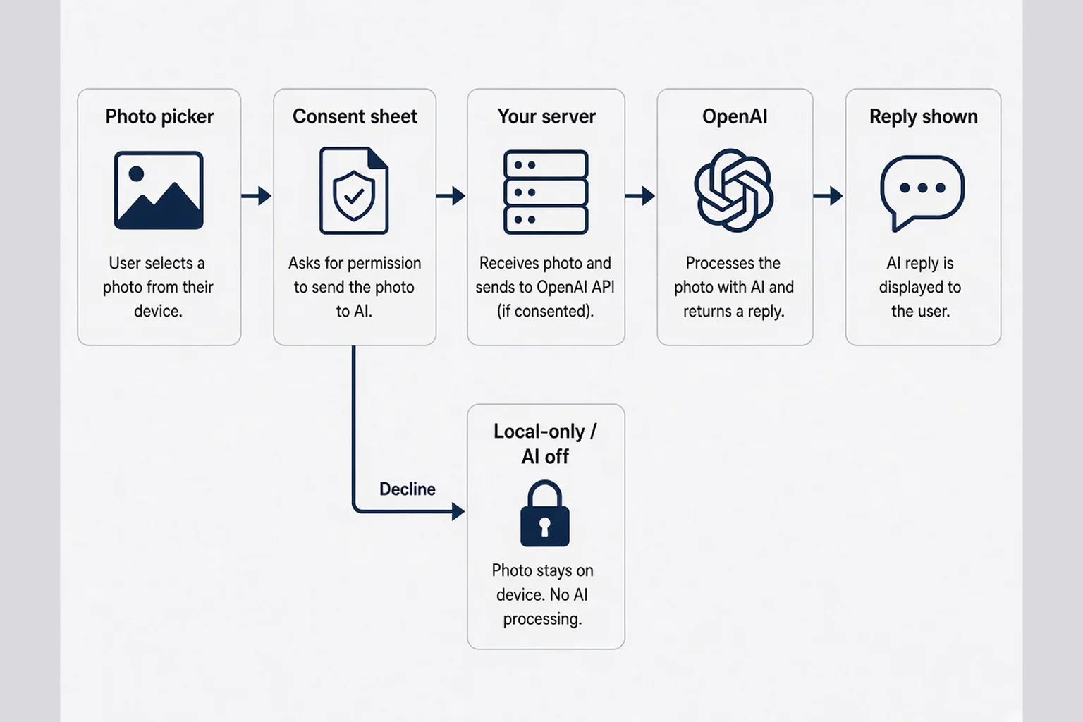 Flow diagram from photo picker through consent sheet to server and OpenAI with decline path returning to local-only state
