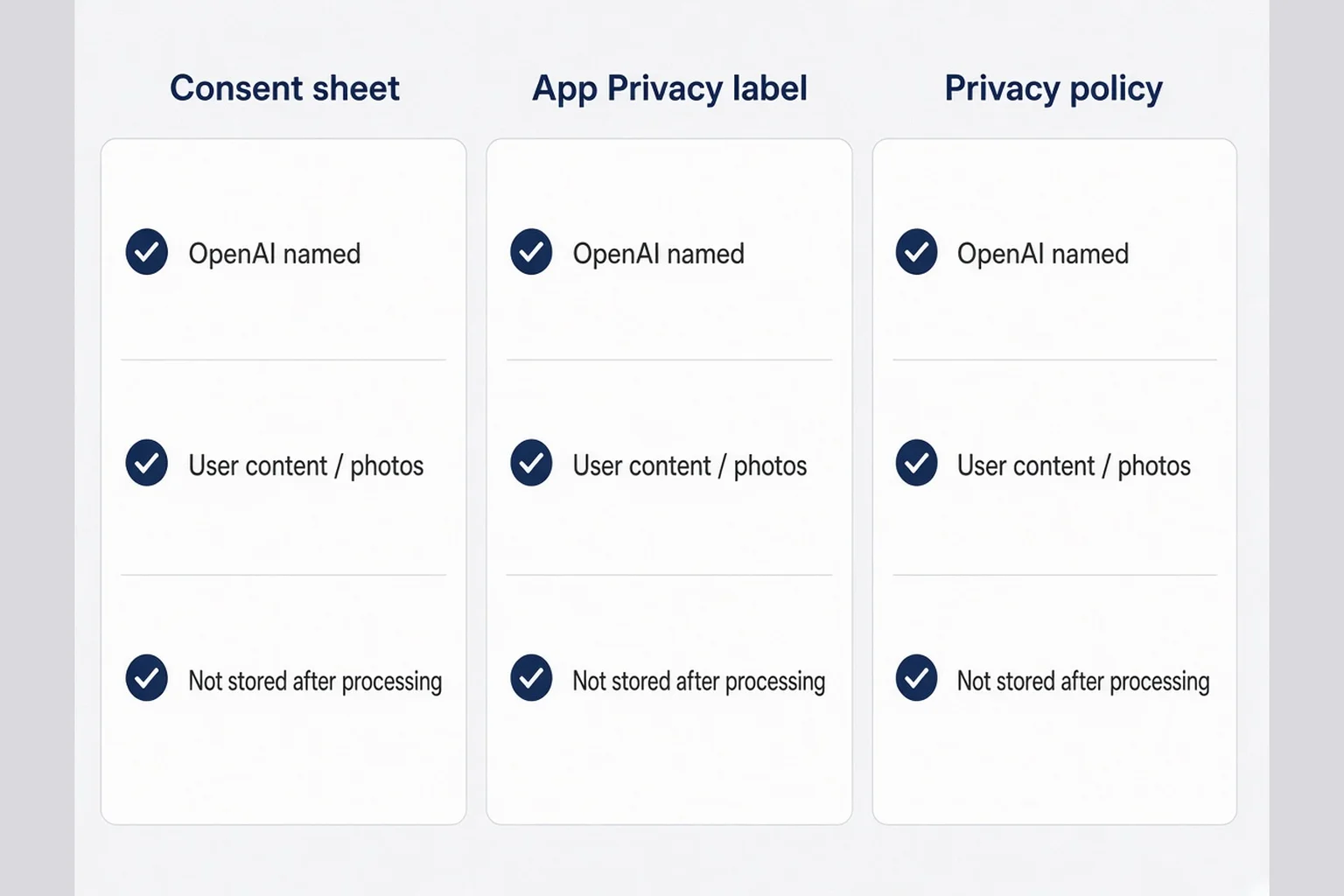 Three-column matrix comparing consent sheet bullets, App Privacy label answers, and privacy policy sentences