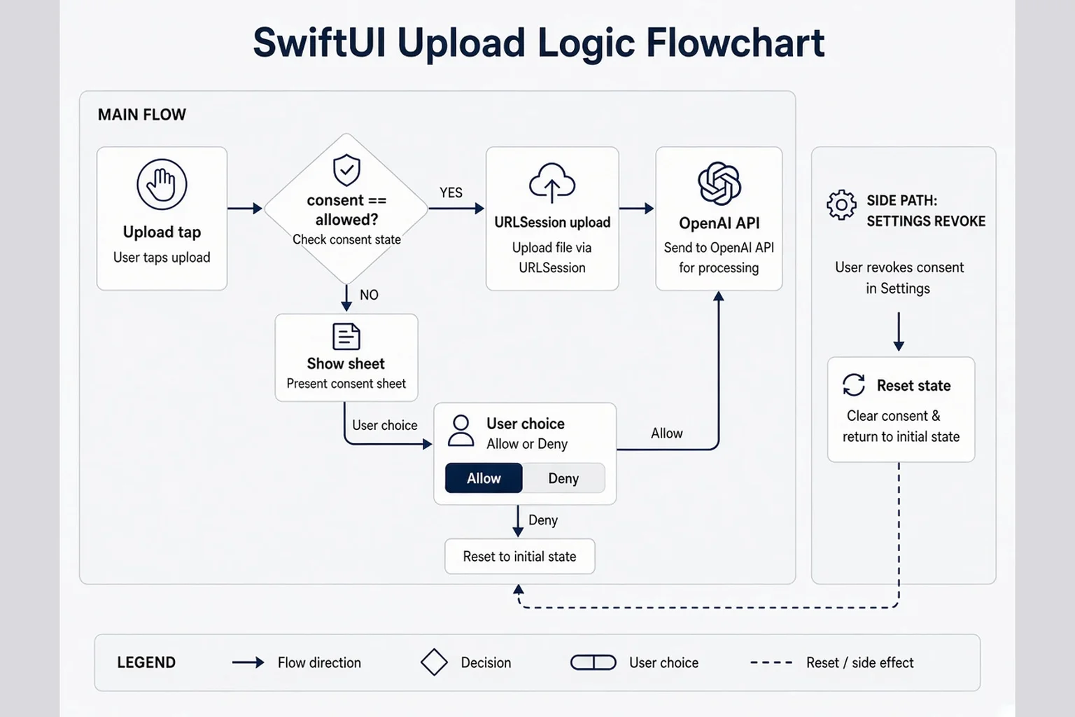 SwiftUI flowchart showing consent state gating the network request with UserDefaults and settings revoke path