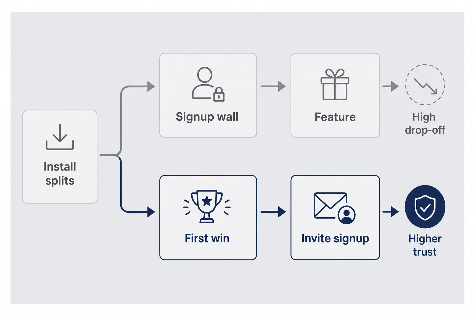 Flow diagram comparing signup-first path versus value-first path with drop-off labels