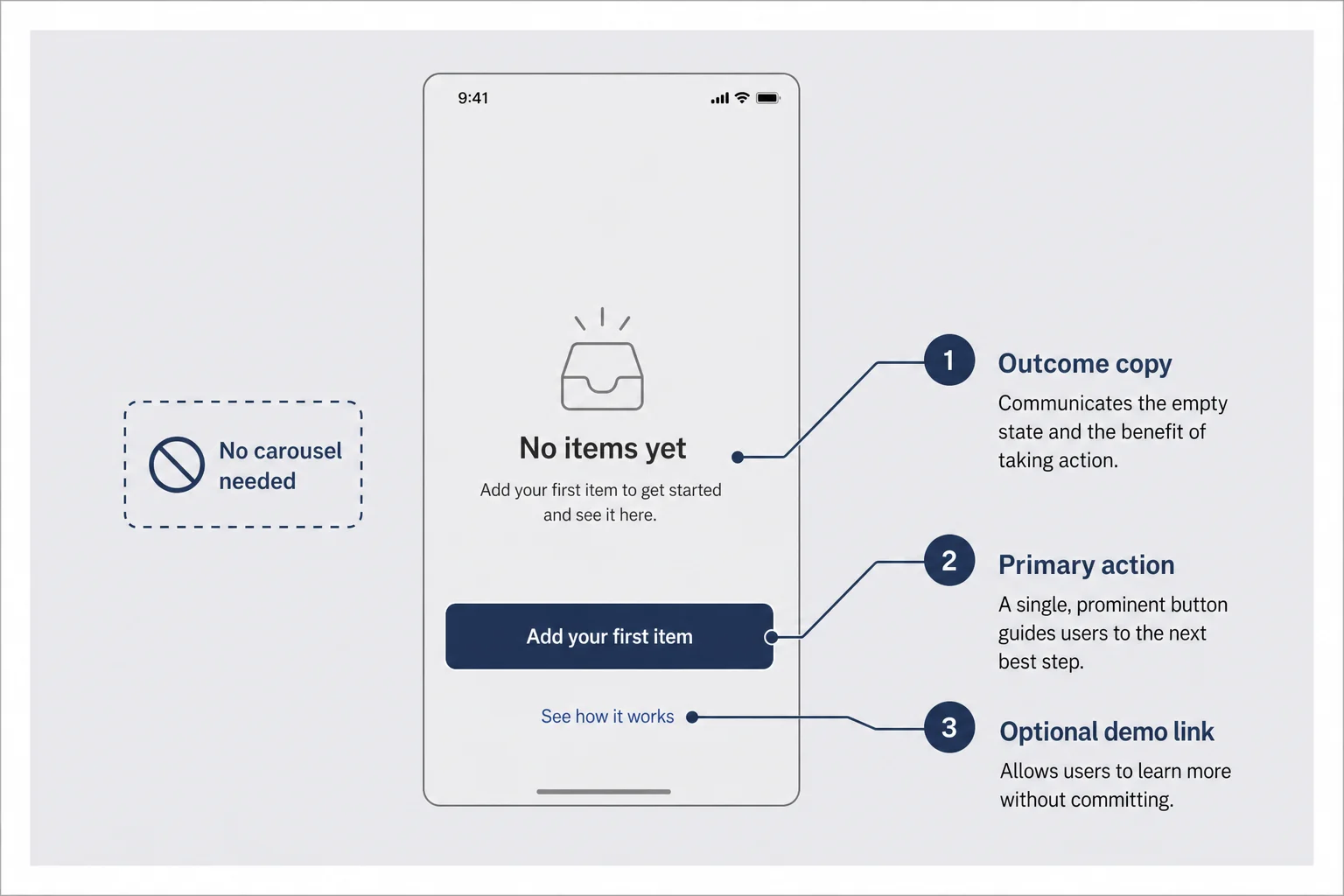 Annotated wireframe of an empty state with primary action, outcome hint, and optional secondary link