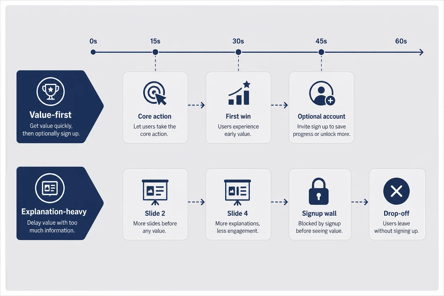 Timeline from install through sixty seconds showing value-first path versus explanation-heavy path