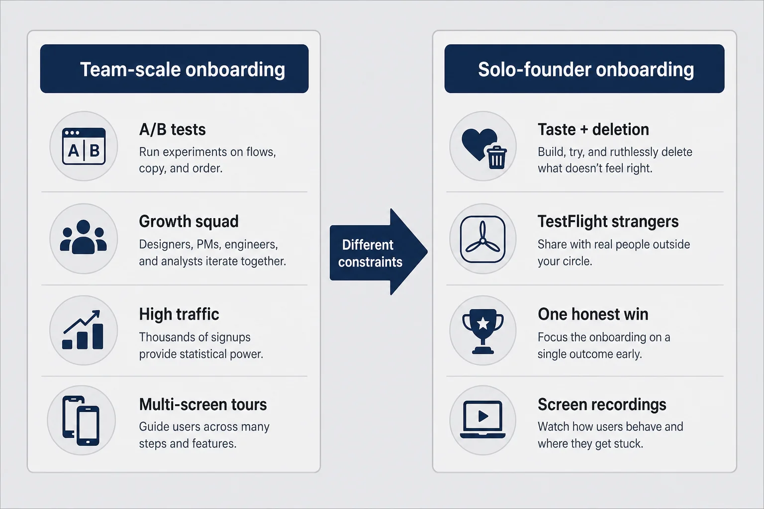 Two-column comparison of team-scale onboarding versus solo-founder onboarding constraints