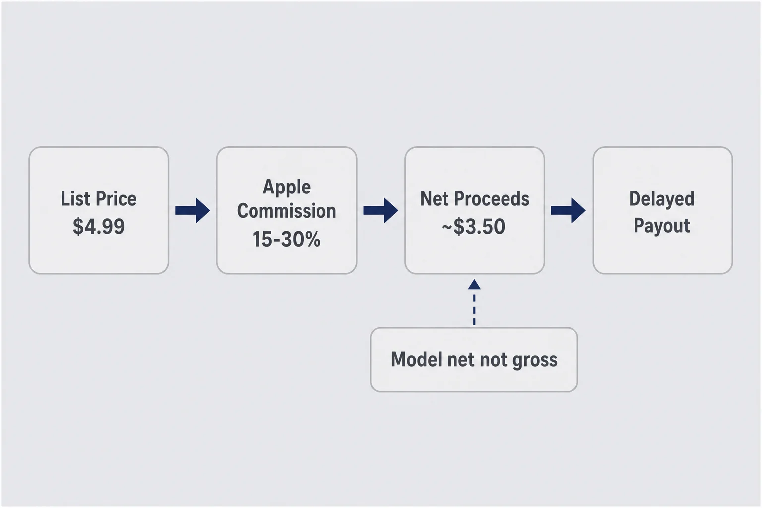 Flow diagram from list price through Apple commission to net proceeds and delayed payout timeline
