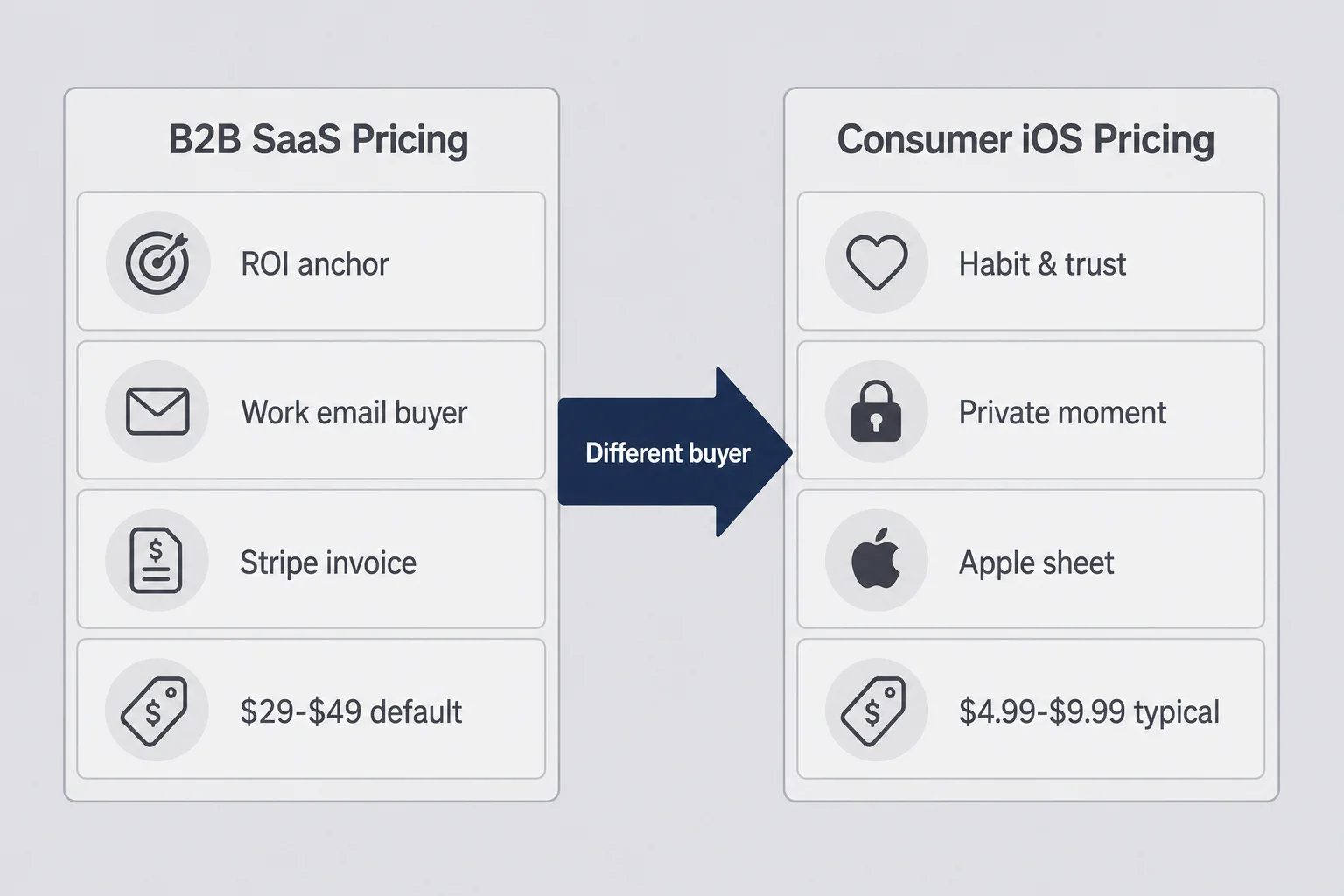 Side-by-side comparison of B2B SaaS pricing inputs versus consumer app pricing inputs with different buyer psychology labels
