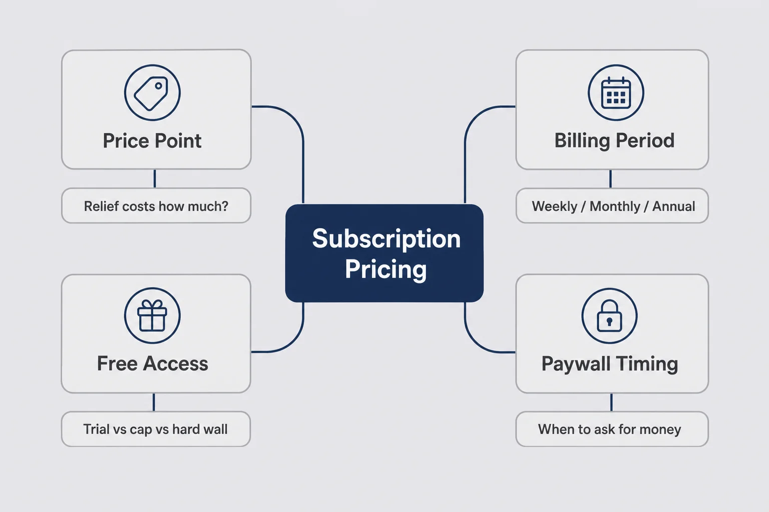 Decision map with branches for price point, billing period, free access, and paywall timing connected to subscriber trust