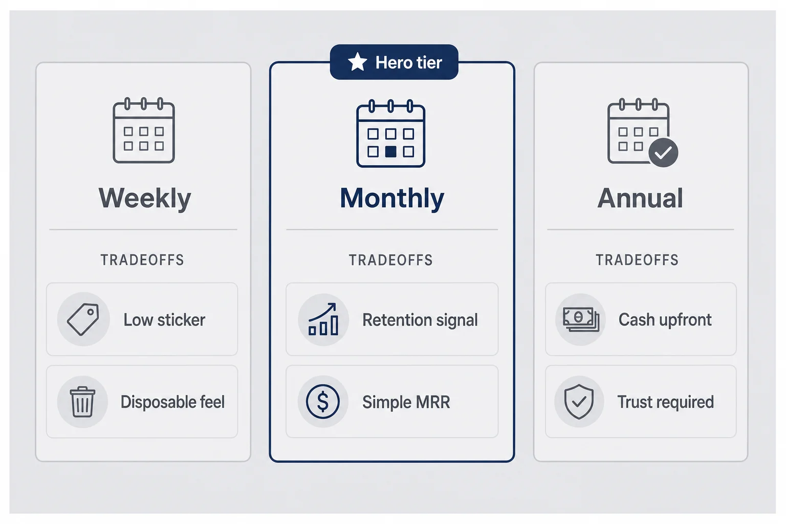 Three-column tier comparison showing weekly, monthly, and annual billing with tradeoff labels for cash flow, retention signal, and complexity