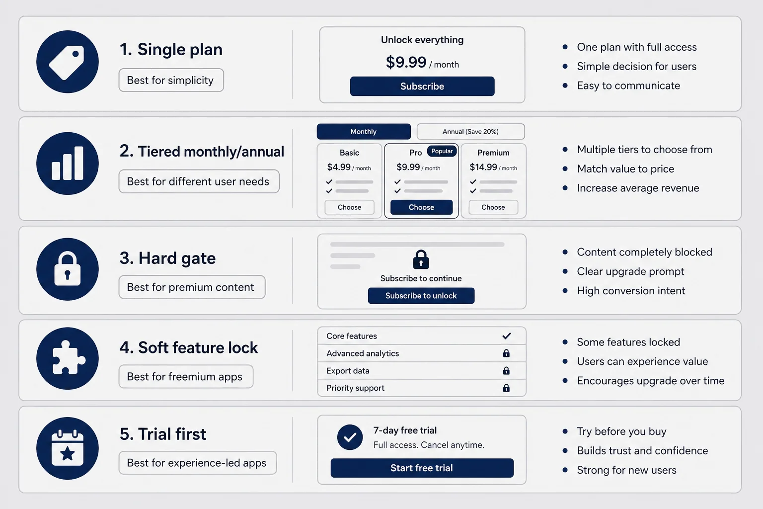 Five-panel comparison of paywall archetypes labeled single plan, tiered monthly annual, hard gate, soft feature lock, and trial first with use-case tags