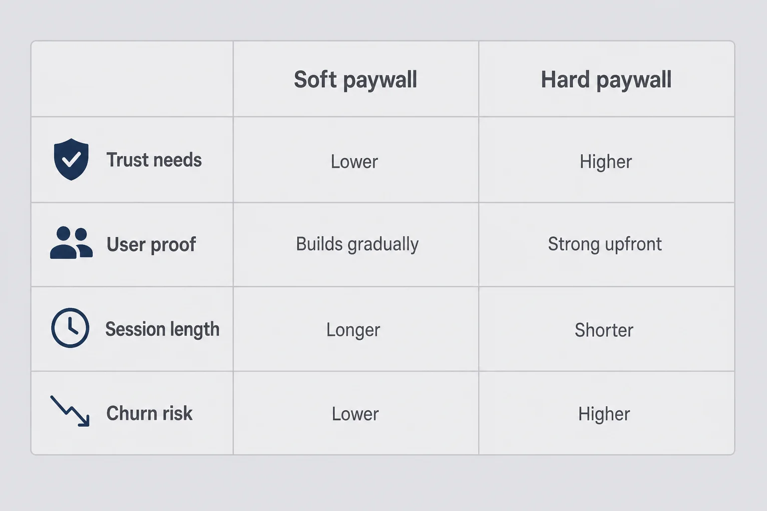 Two-column matrix comparing soft and hard paywalls across trust needs user proof session length and churn risk for personal consumer apps