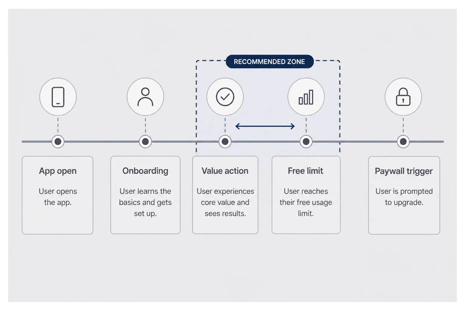 Timeline from app open through onboarding skip option value action free limit and paywall trigger points with recommended zone highlighted