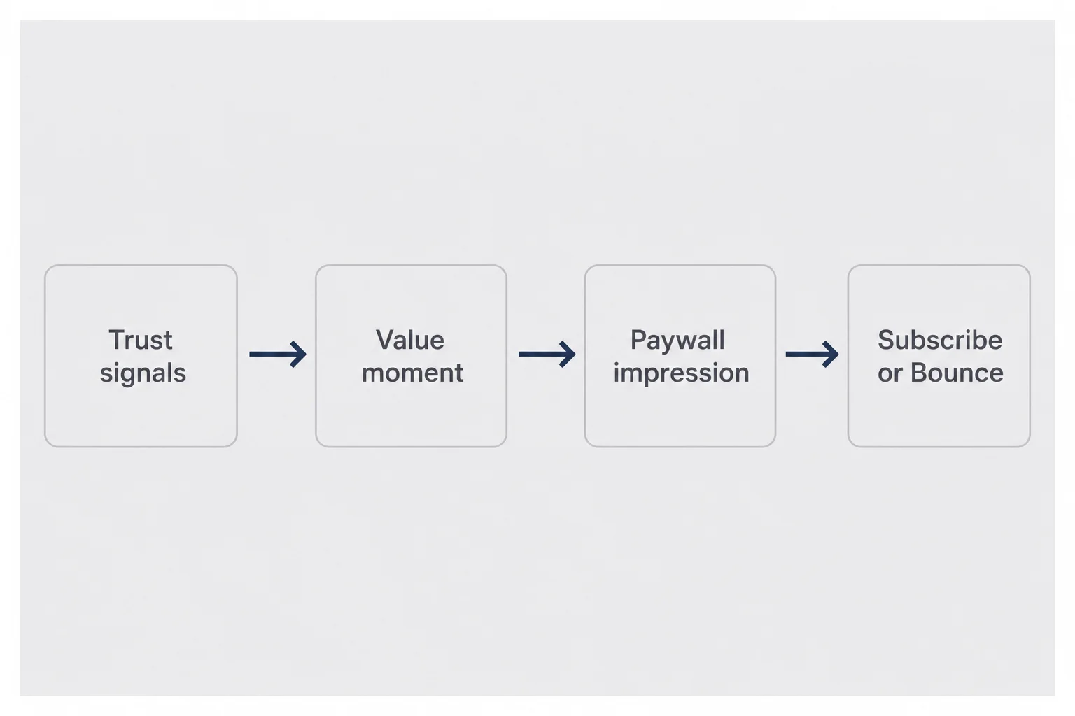 Flow diagram from first session trust signals through value moment to paywall impression and subscribe or bounce outcomes