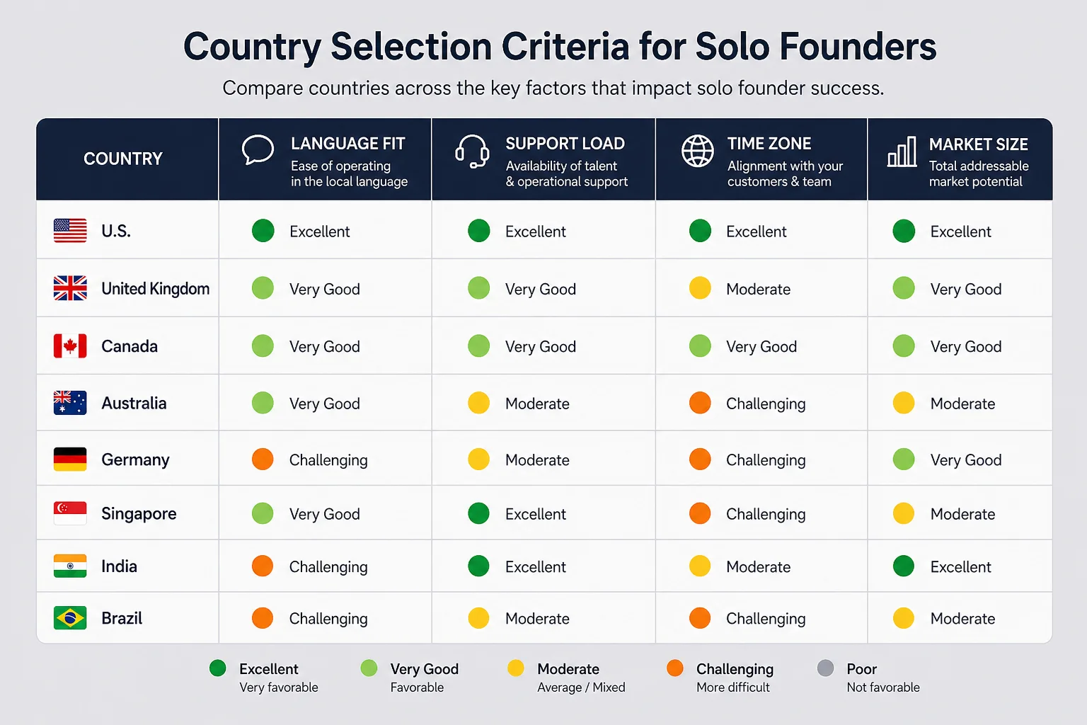 Matrix comparing country selection criteria including language fit, support load, time zone, and market size for solo founders