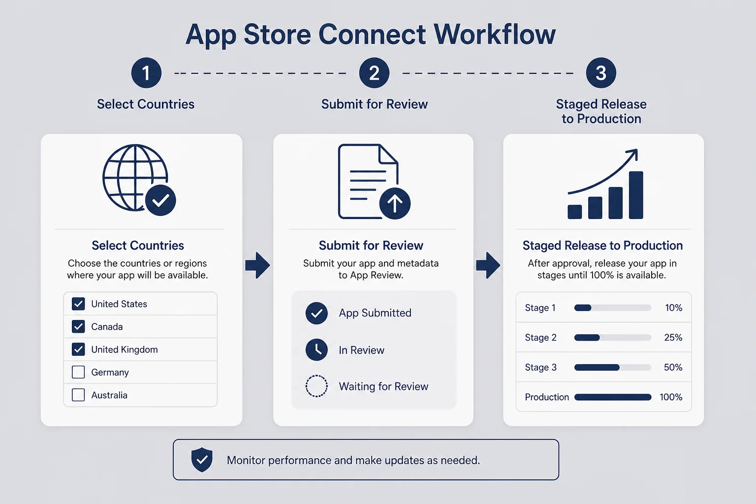 Annotated App Store Connect workflow for selecting countries, submitting for review, and staged release to production