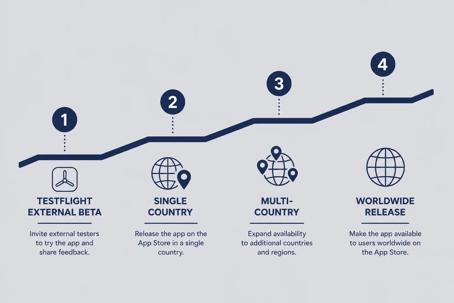 Four-step ramp timeline from TestFlight external beta through single country, multi-country, and worldwide release