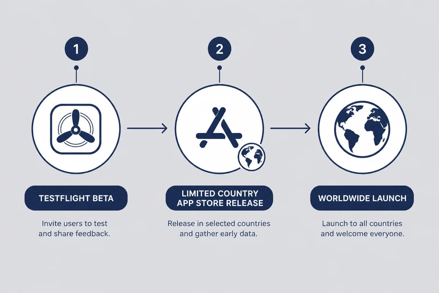 Flow diagram comparing TestFlight beta, limited country App Store release, and worldwide launch as three stages