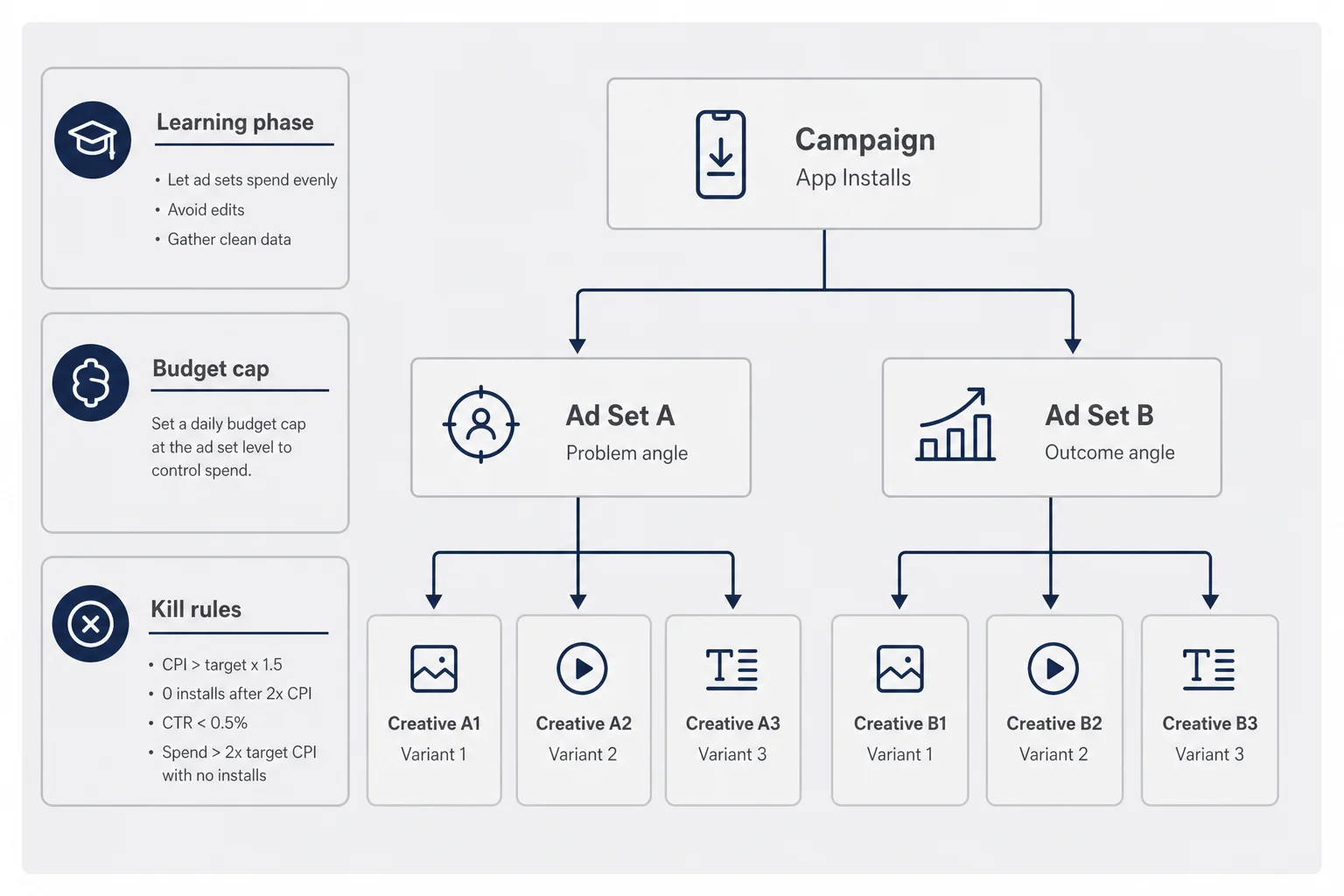 Three-tier campaign diagram with one campaign two ad sets and two to three creatives each labeled learning phase budget caps and kill rules