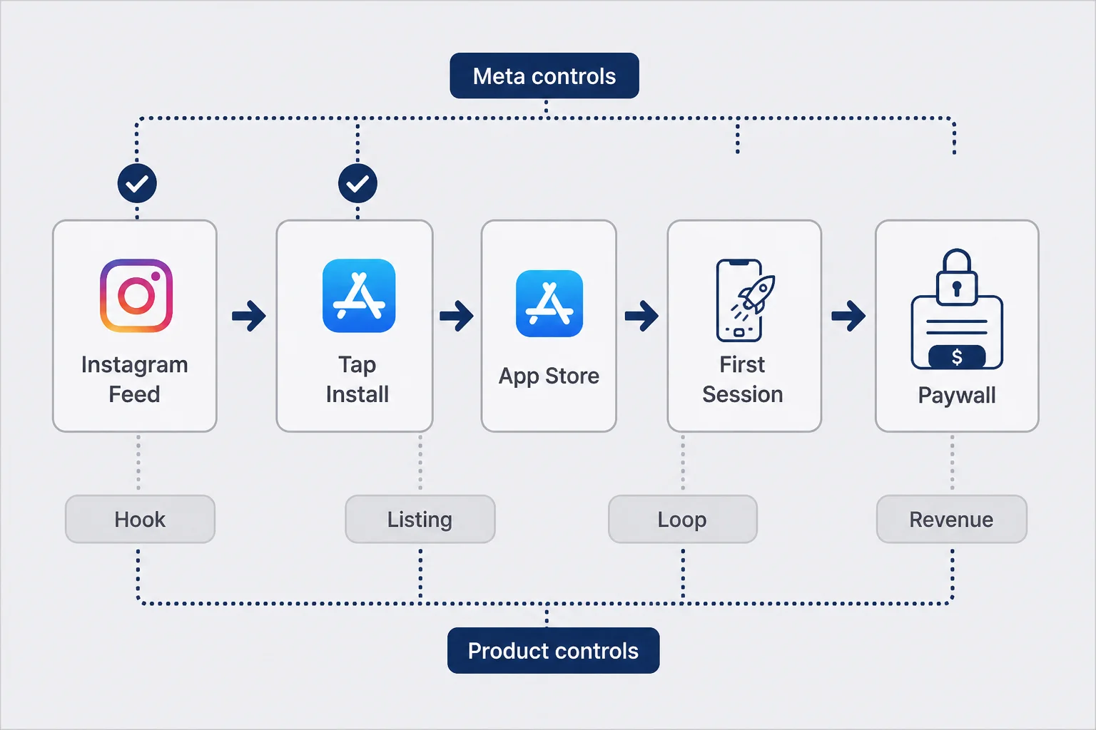 Funnel diagram from Instagram feed through tap install App Store open first session and paywall with labels for controlled versus uncontrolled stages