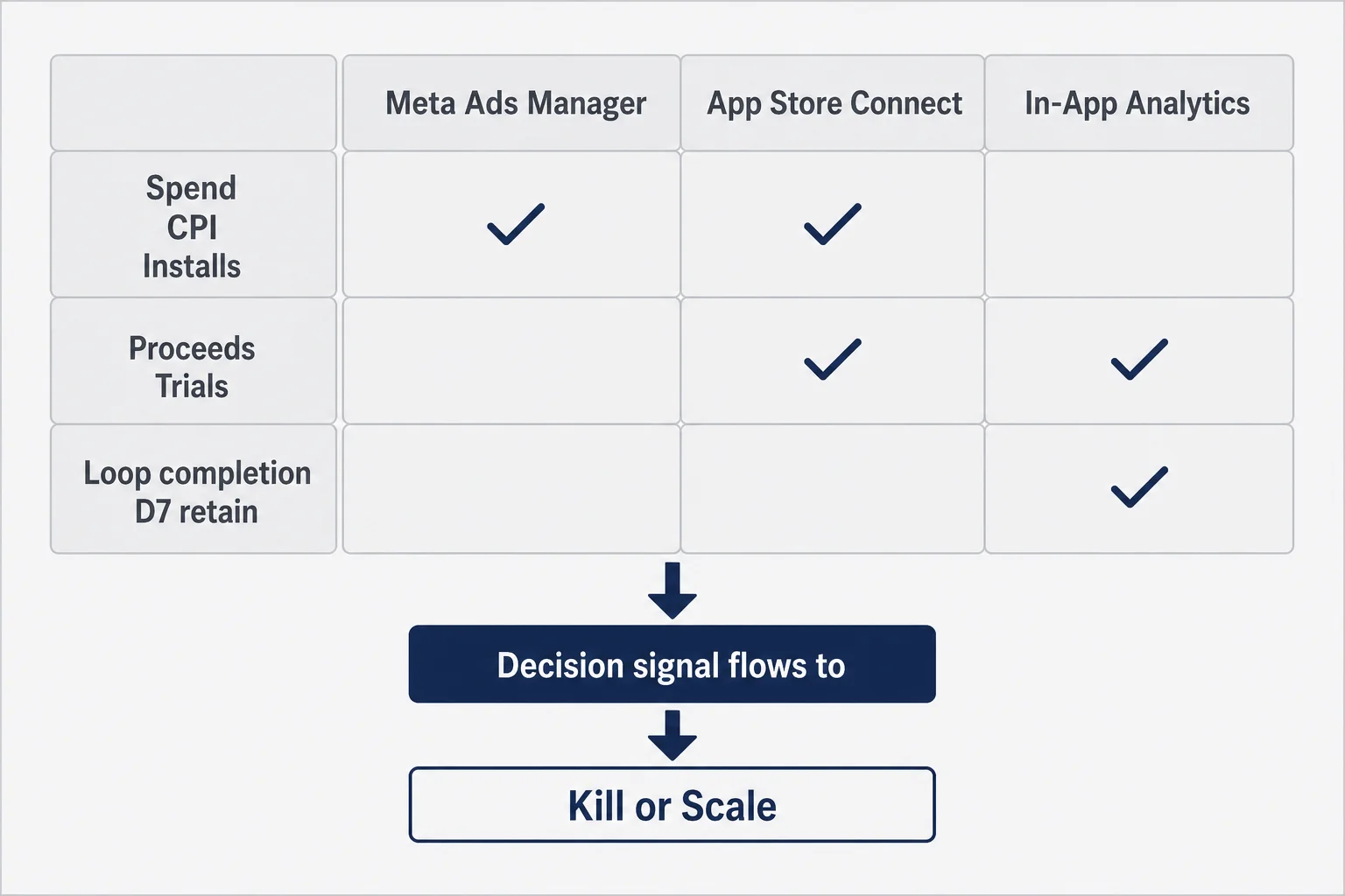 Dashboard matrix comparing Meta Ads Manager metrics CPI installs with App Store Connect proceeds and in-app loop completion as primary decision signals