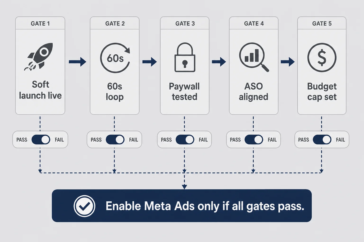 Checklist flowchart with gates for soft launch complete core loop under sixty seconds paywall tested ASO aligned and StoreKit production before ads enabled