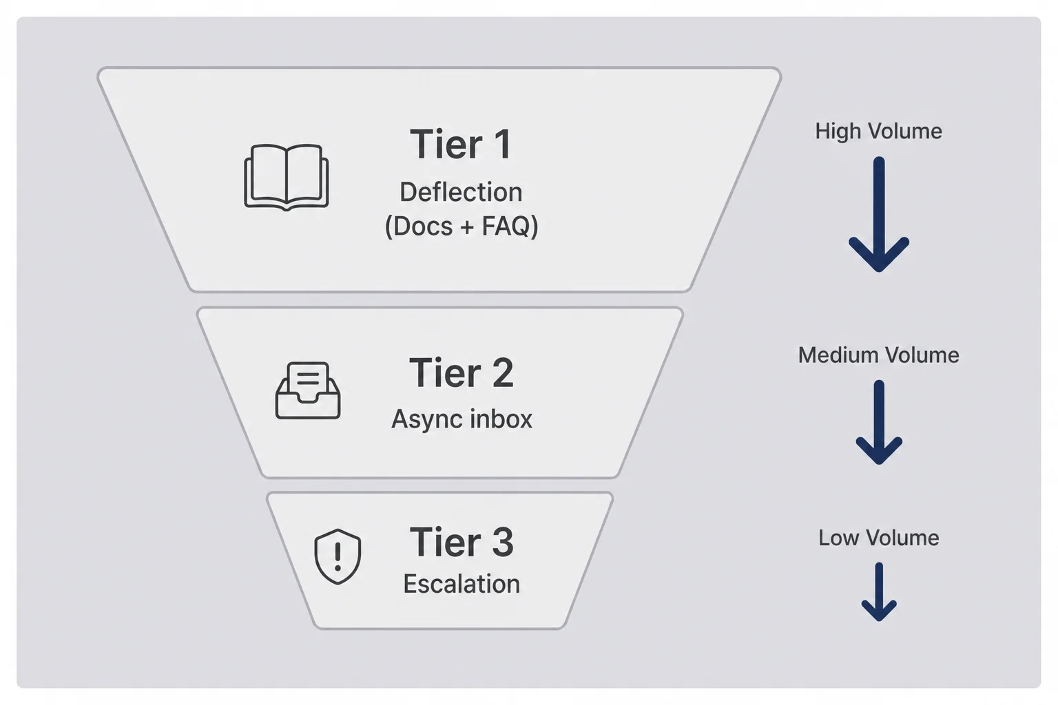 Three-tier funnel diagram with deflection docs FAQ at top reducing volume to async inbox below