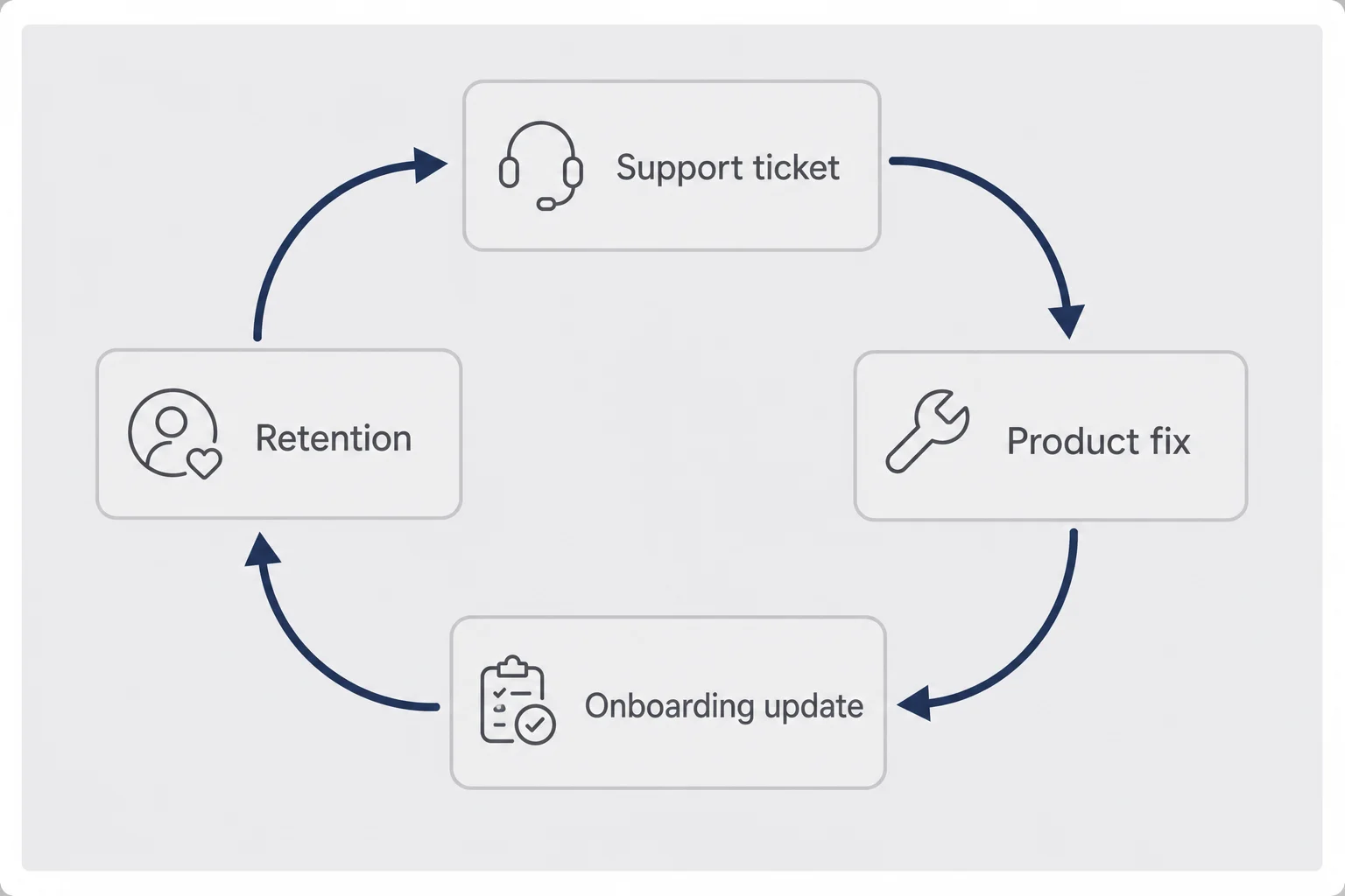 Cycle diagram connecting support tickets to product fixes onboarding updates and retention