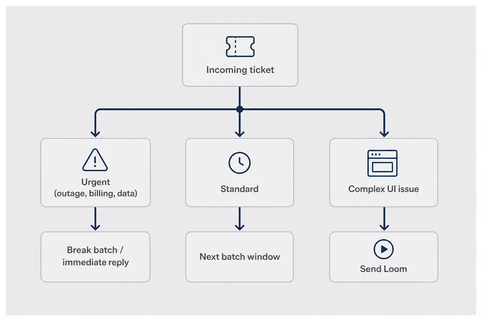 Decision tree diagram for when to escalate from async batch to immediate response or Loom video