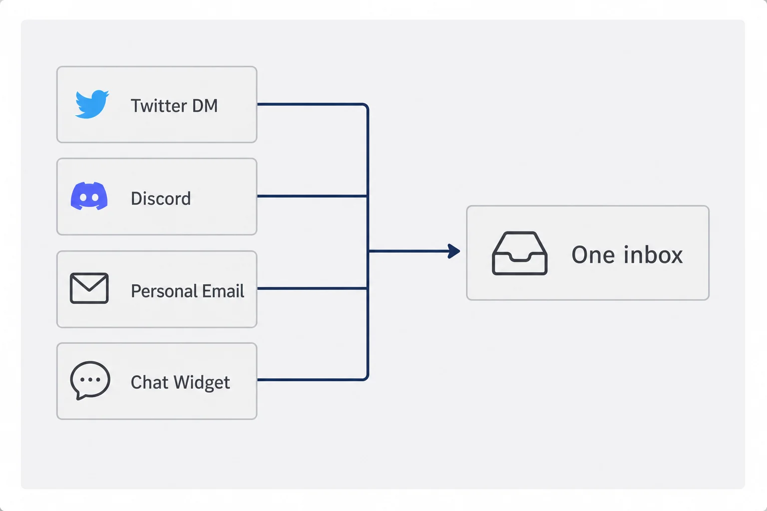 Diagram of support requests flowing from multiple channels into one shared inbox queue