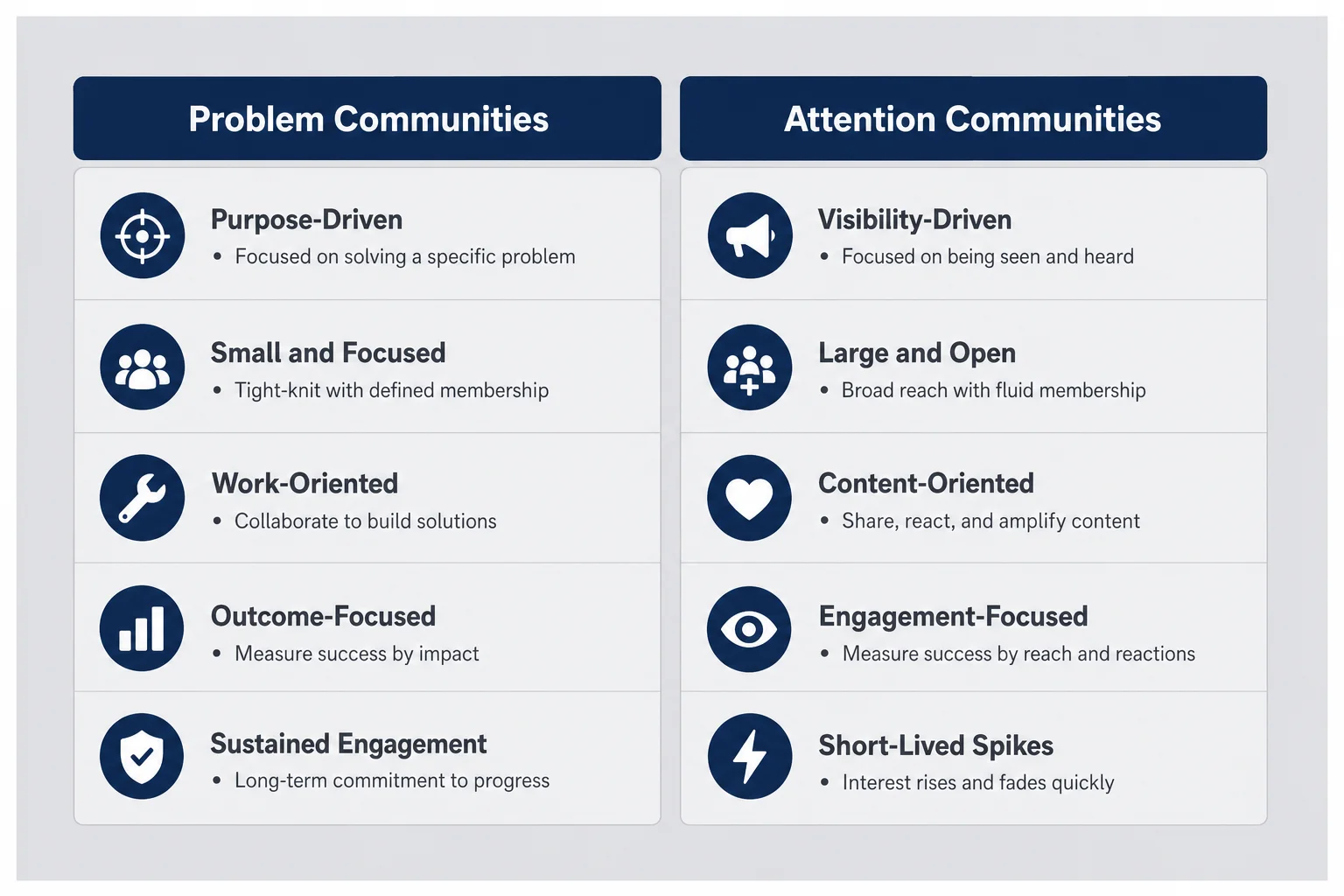 Two-column matrix comparing problem communities and attention communities with short labels