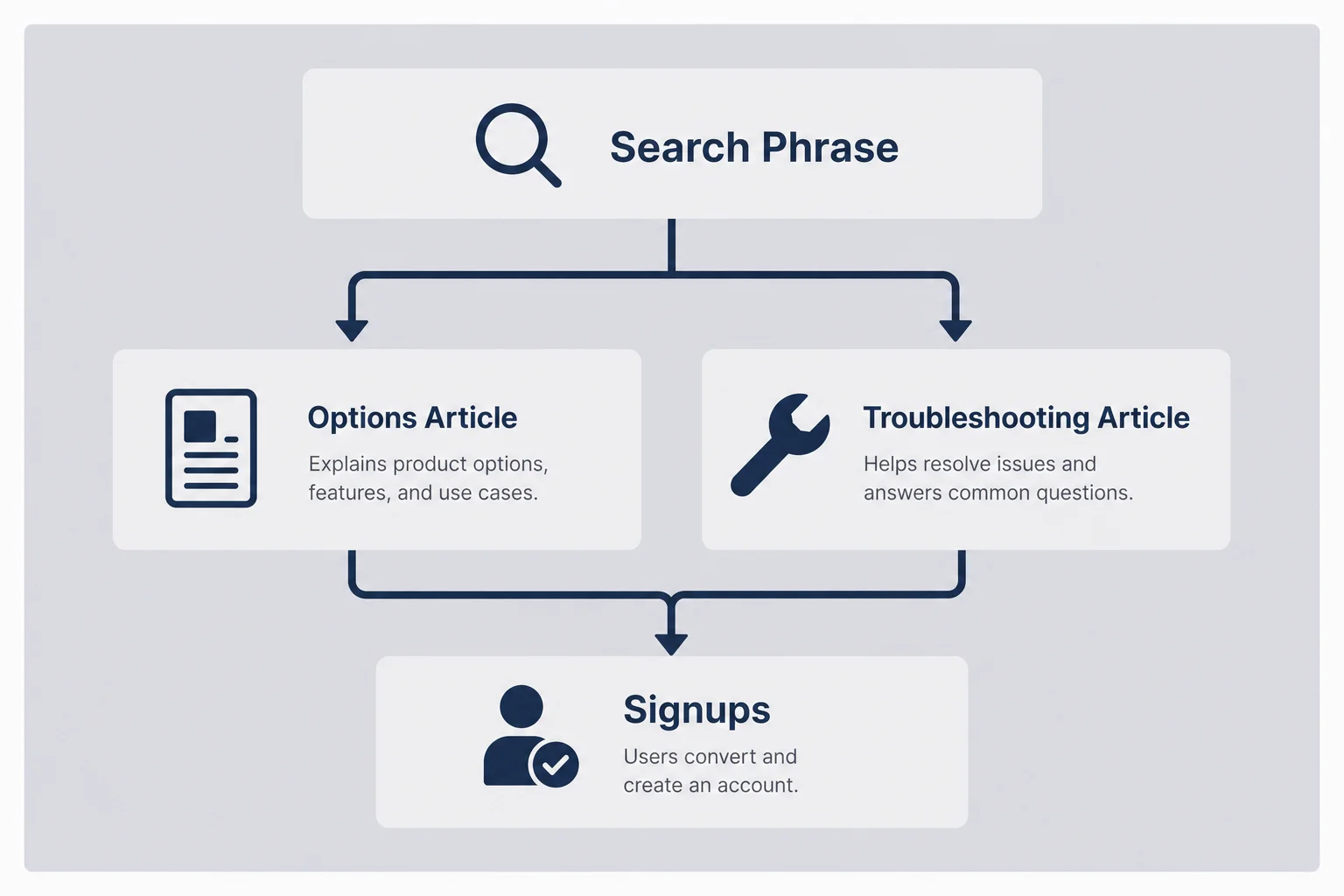 Funnel from search phrase through options and troubleshooting articles to signups