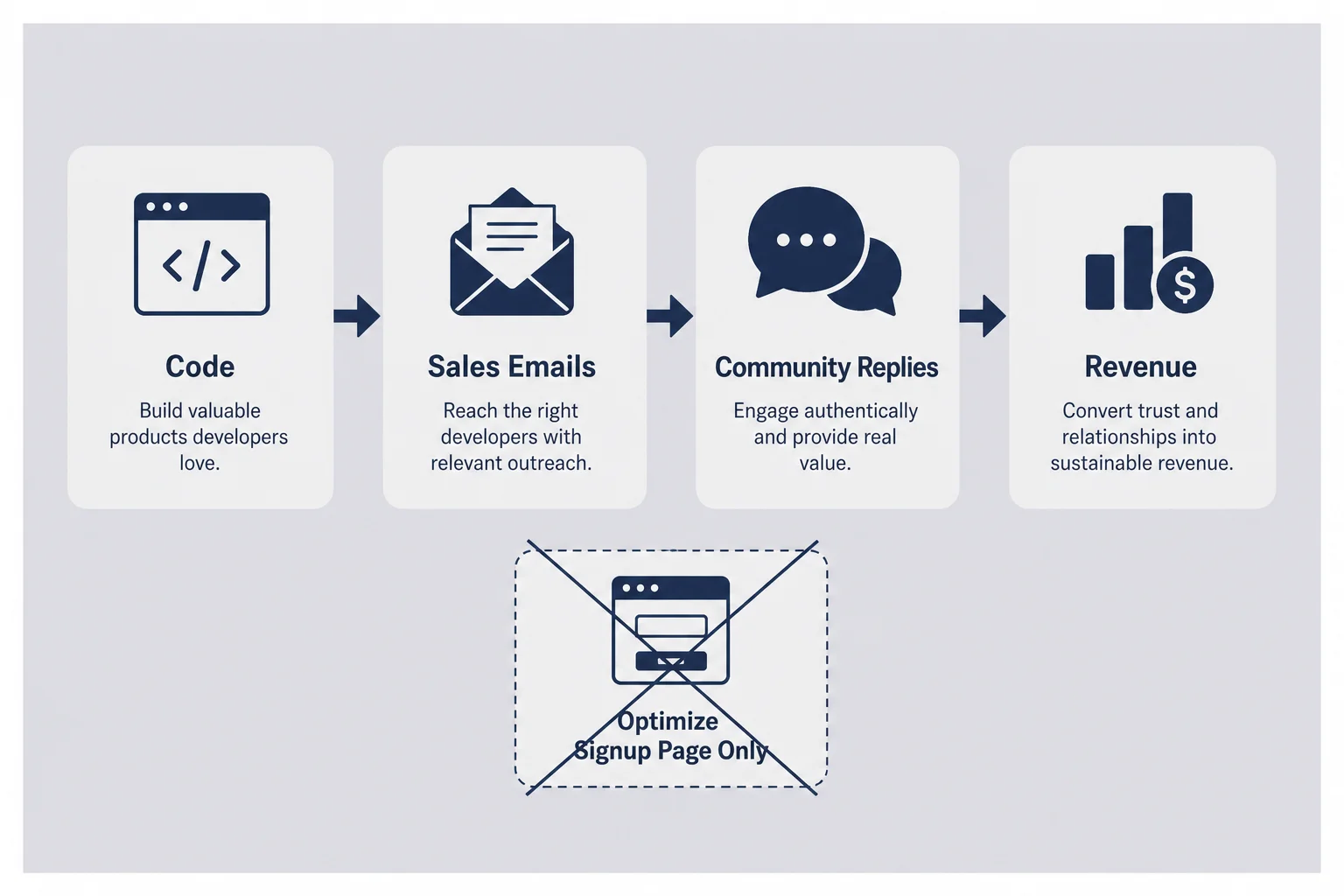 Pipeline from code and sales emails through community replies to revenue with signup-only optimization crossed out