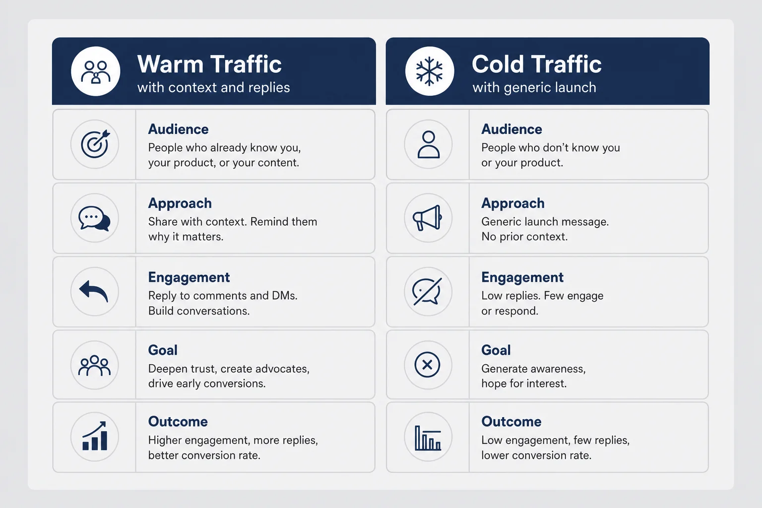 Two-column matrix comparing warm traffic with context and replies against cold generic launch traffic