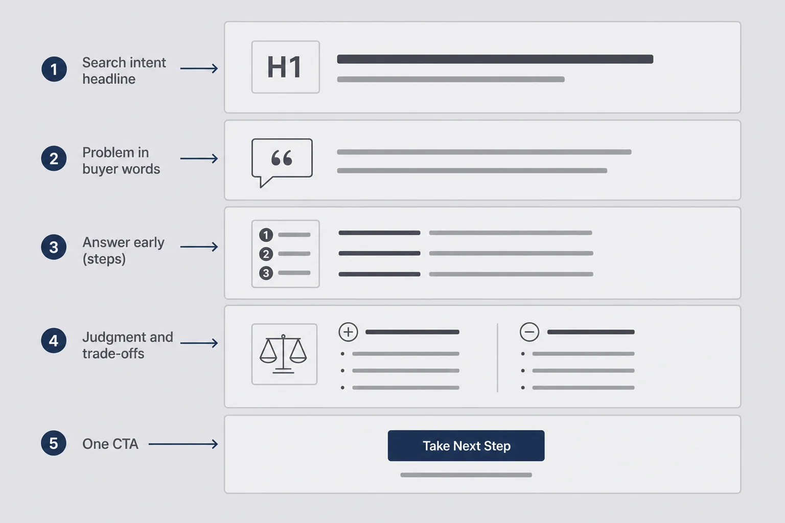 Annotated article wireframe with search intent label hero how-to steps and single CTA block