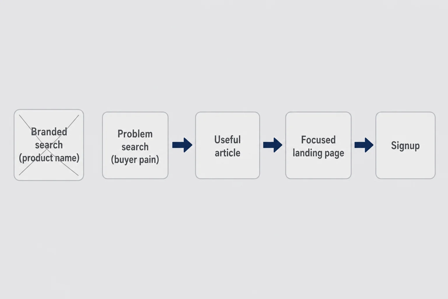 Funnel diagram from branded search through problem search to landing page signup with product name search crossed out