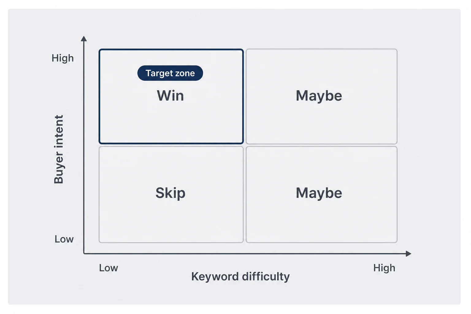 Matrix comparing keyword difficulty versus buyer intent with one highlighted winnable cell