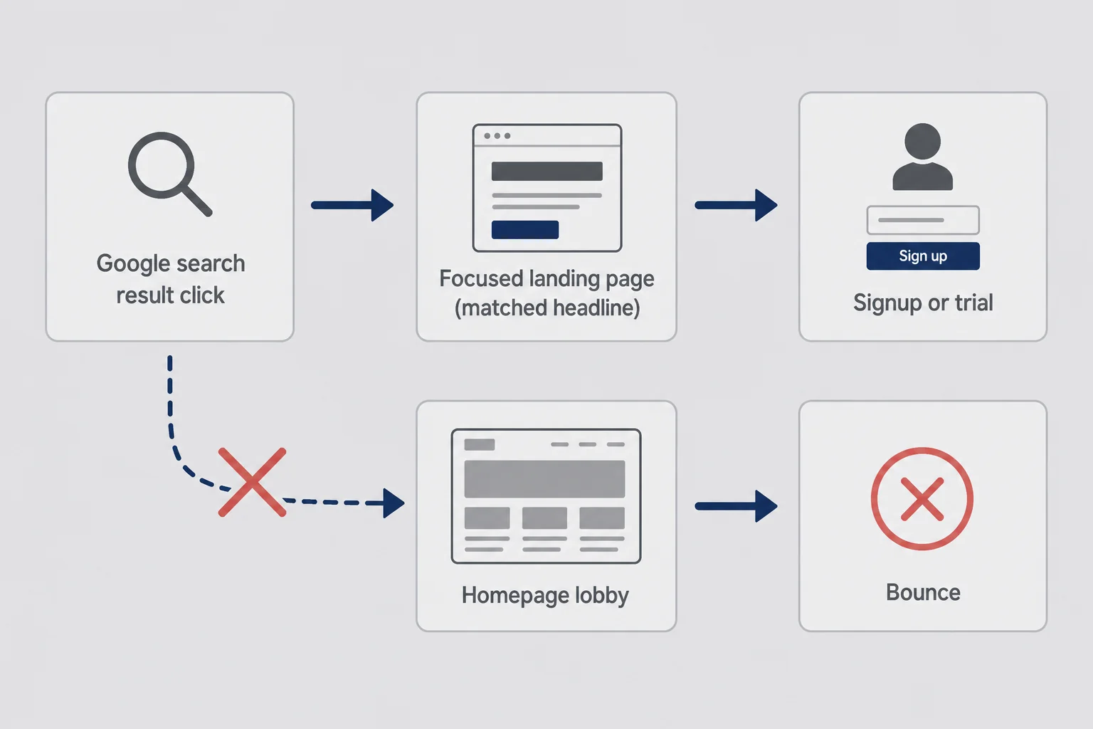 Flow diagram from search result click through focused landing page to signup with homepage path crossed out