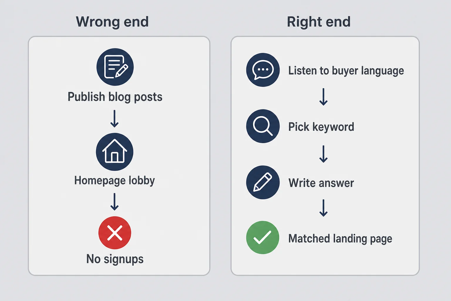 Before and after comparison of feature-first blog titles versus problem-first search intent labels