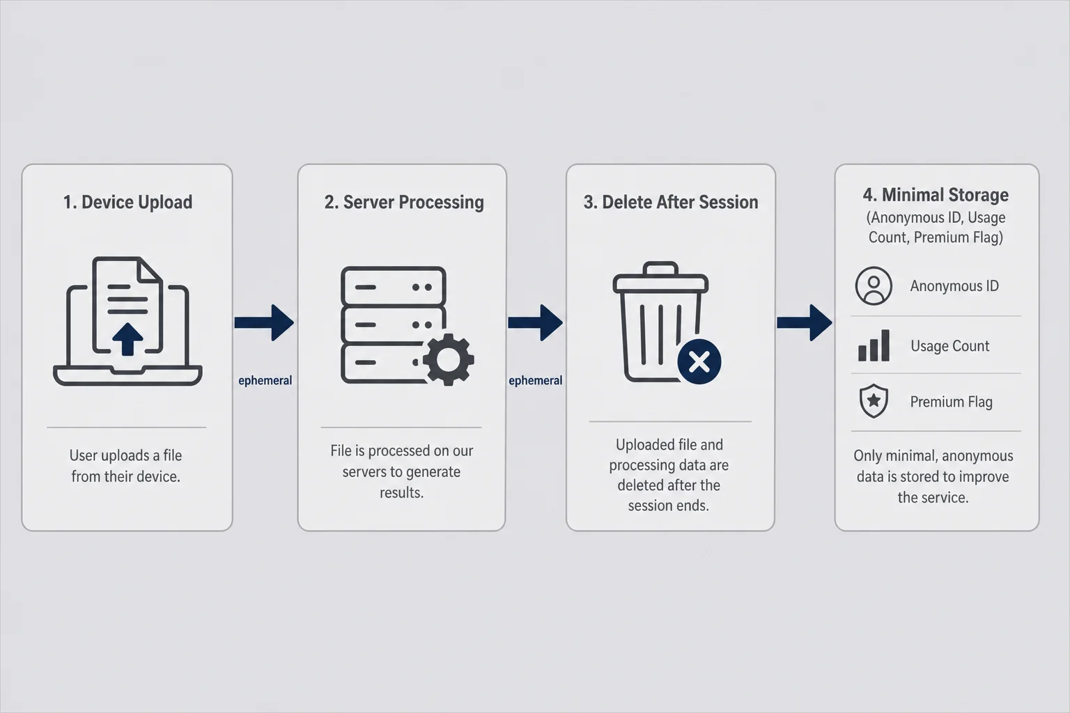 Data flow diagram from device upload through server processing to deletion with minimal persistent storage labeled