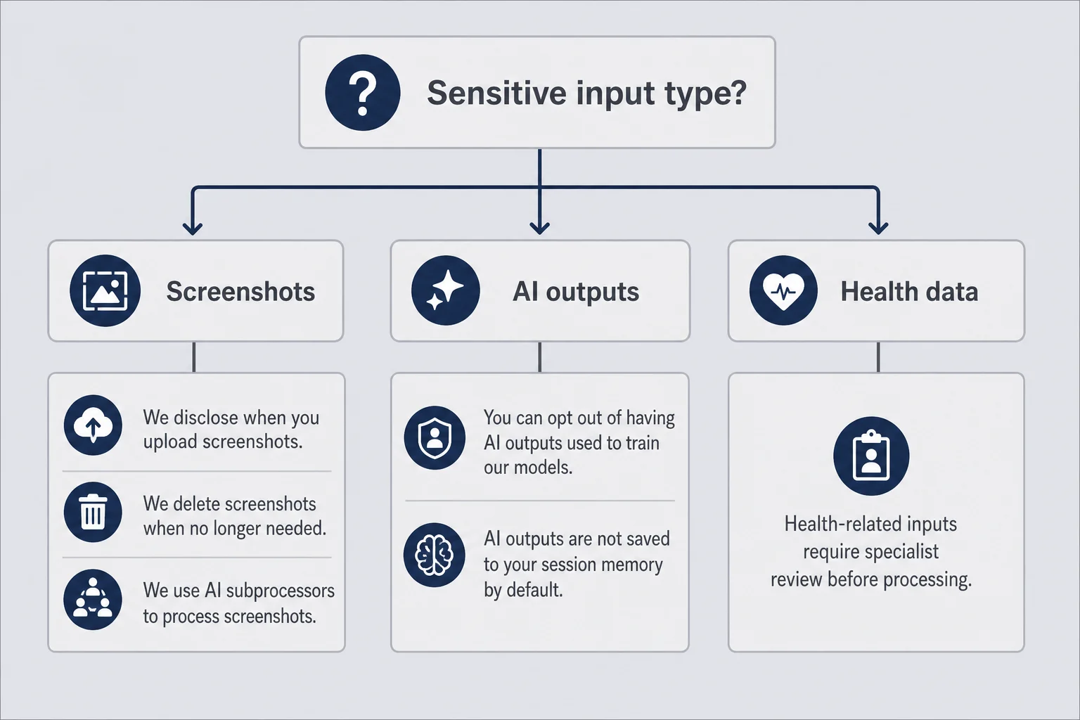 Decision tree diagram branching on screenshots, AI-generated content, and health data with different disclosure requirements