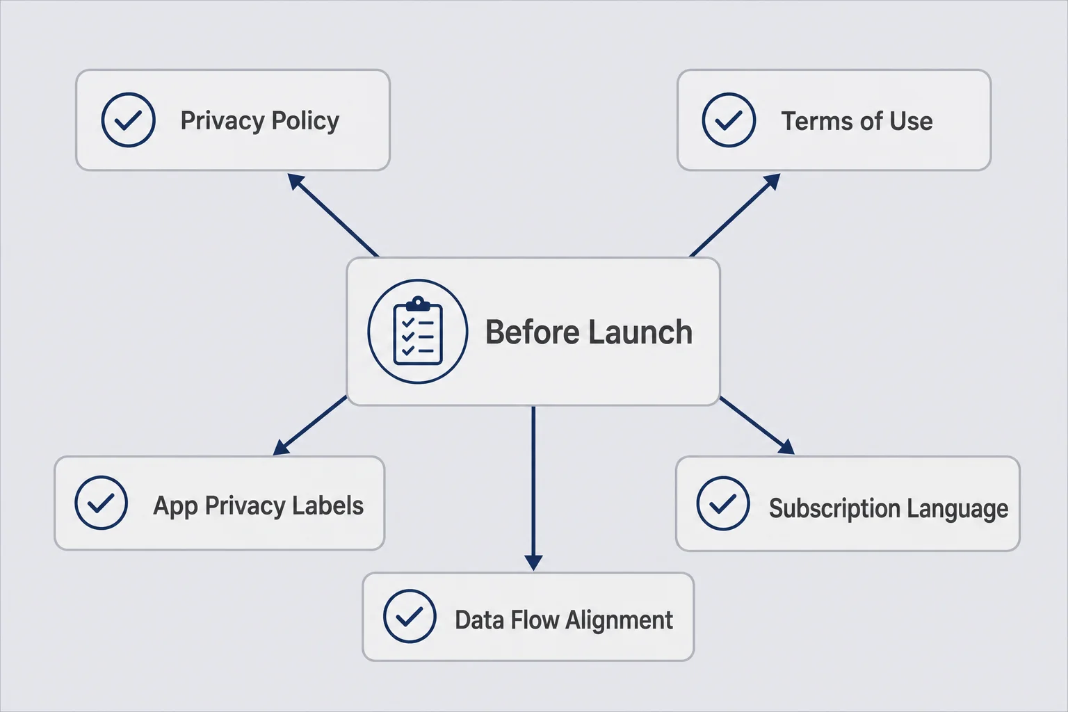 Checklist diagram with nodes for privacy policy, terms of use, App Privacy labels, subscription language, and data flow alignment