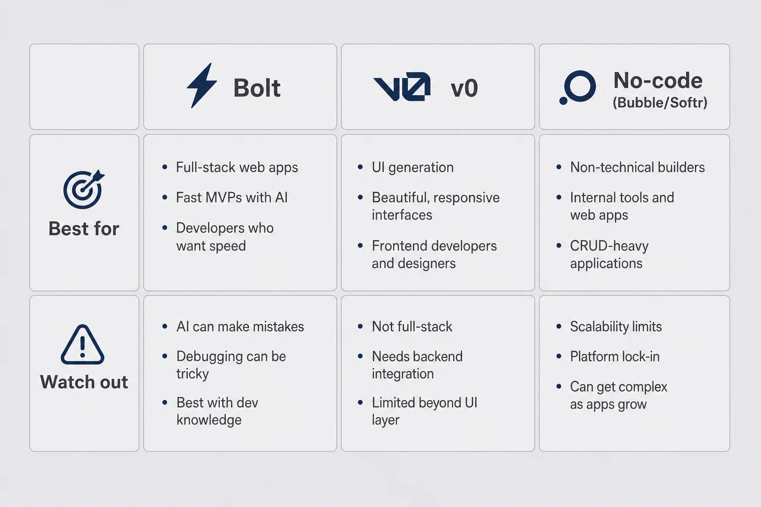 Three-column matrix comparing Bolt, v0, and no-code tools by what each is best for and what to watch out for