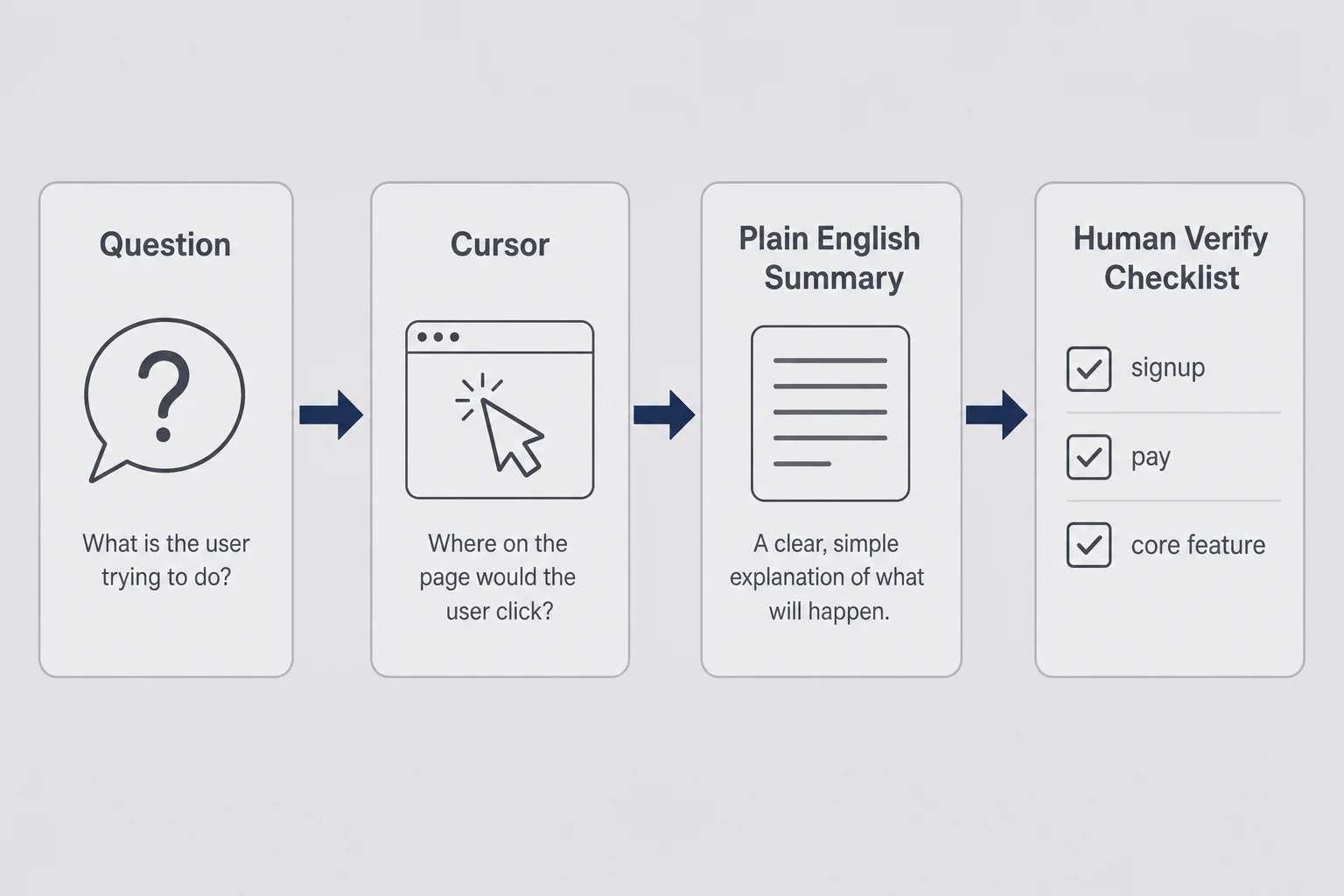 Flow from a question through Cursor to a plain English summary ending in a human verify checklist of signup, pay, and core feature