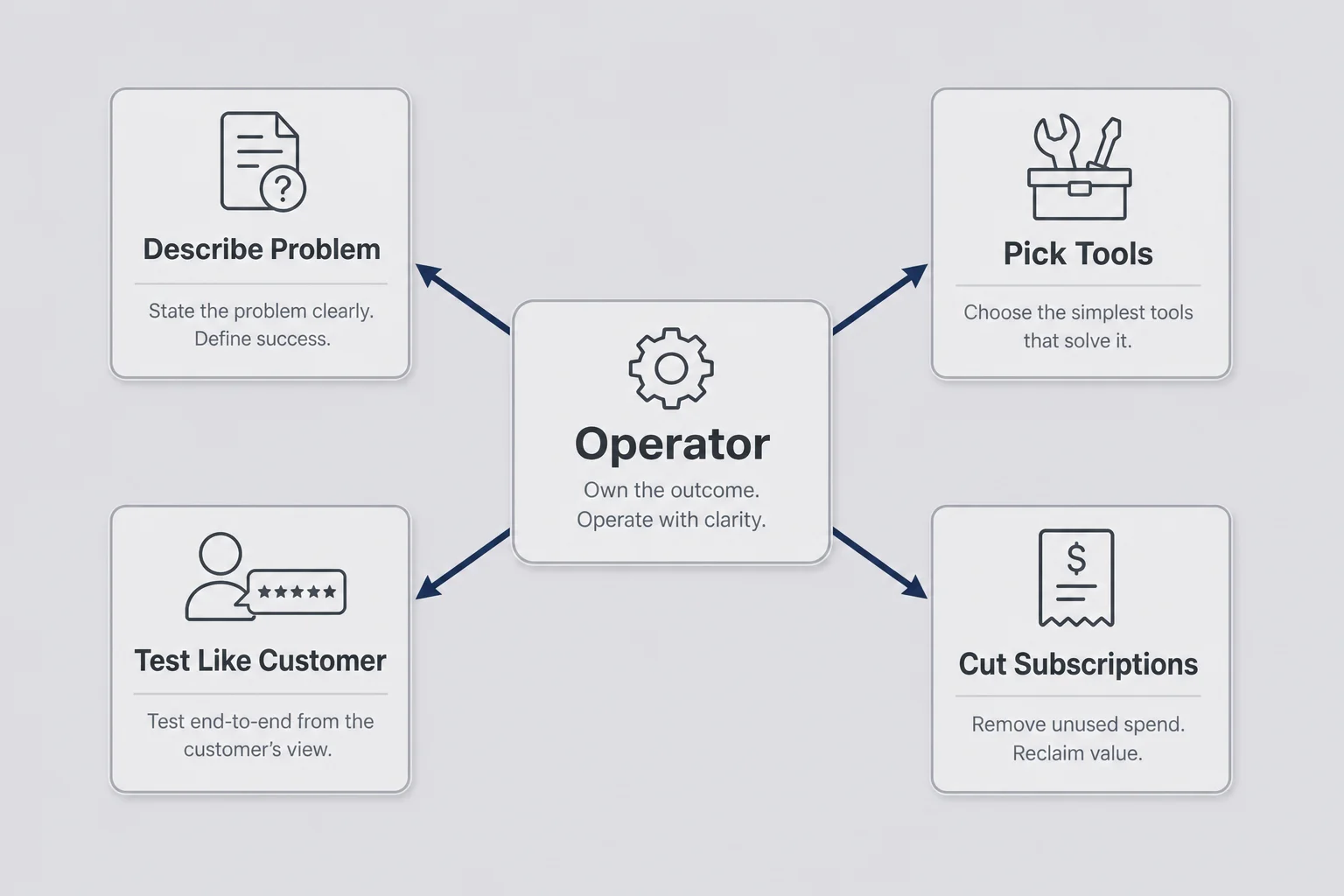Mindmap centered on the operator role with branches to describe problem, pick tools, test like a customer, and cut subscriptions