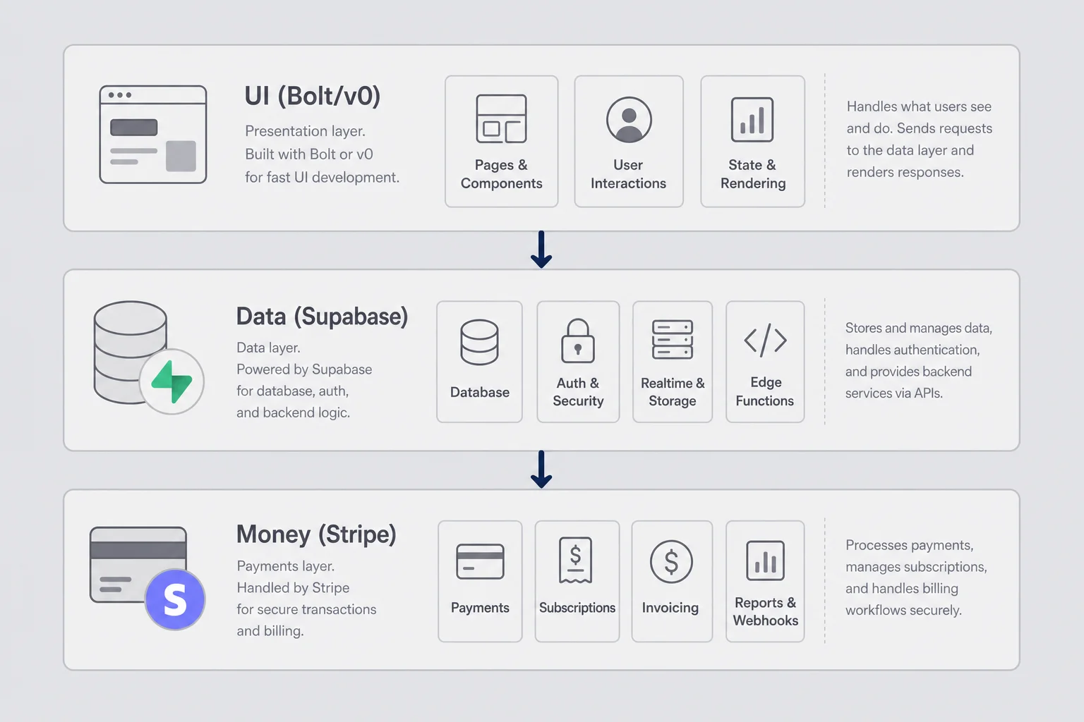 Layered stack diagram with UI on Bolt or v0 flowing down to data on Supabase and money on Stripe