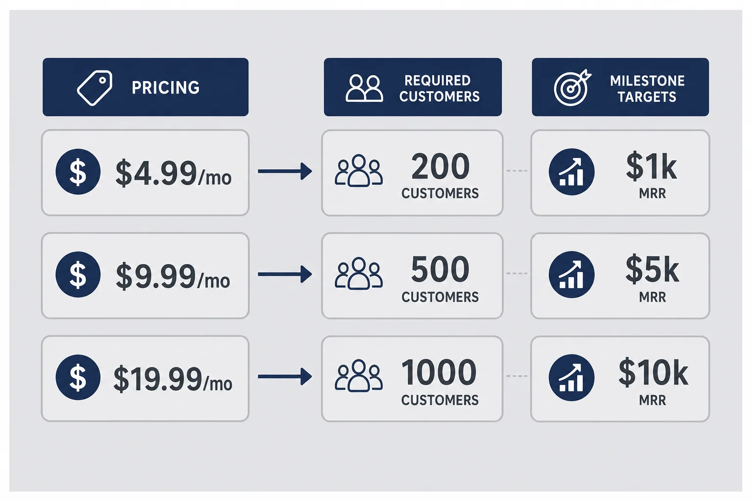 Pricing tier ladder mapping monthly subscription prices to customer counts needed for MRR milestones